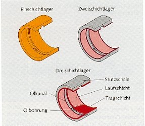 Aufbau von Gleitlagern