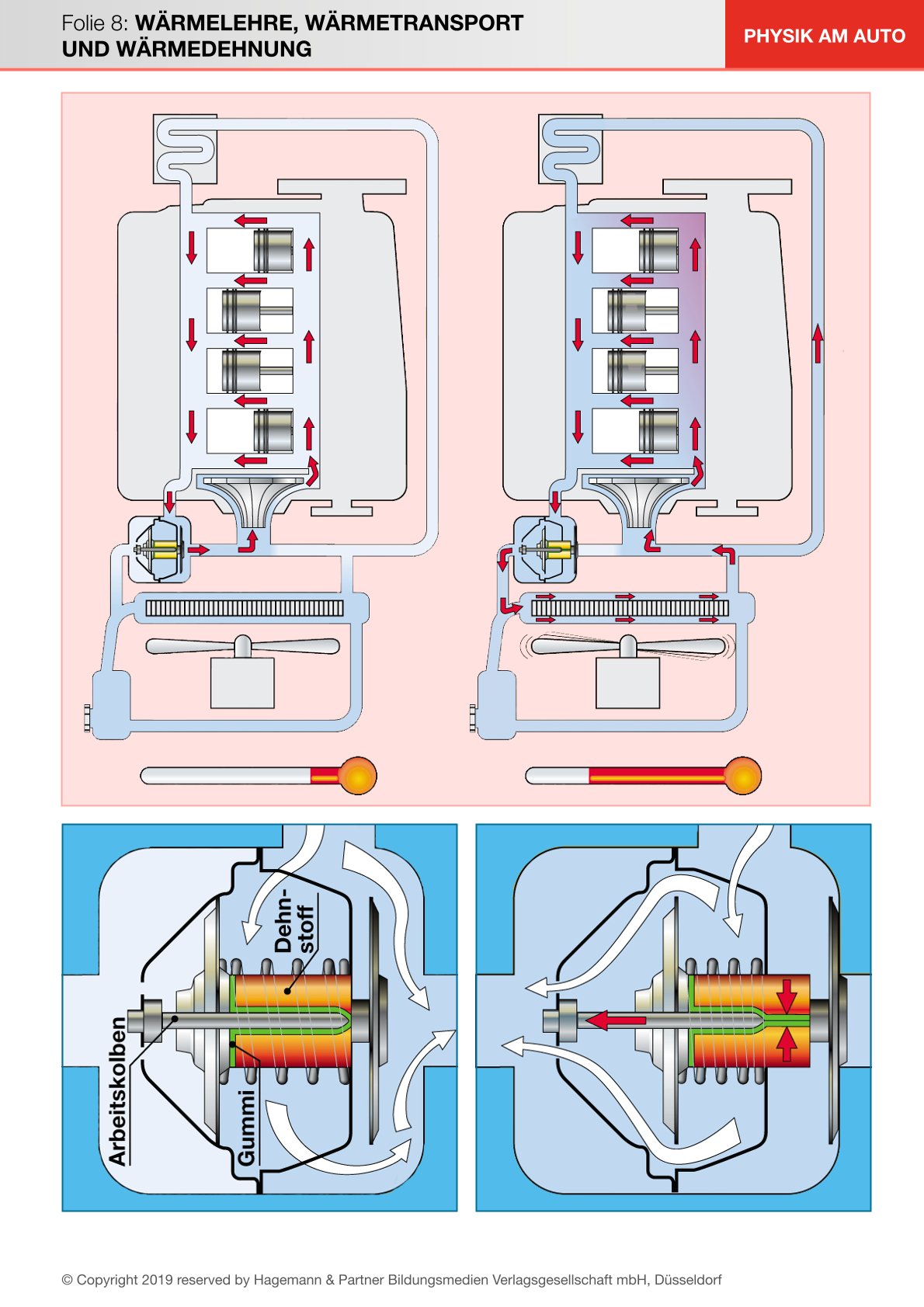 Wärmetransport und Wärmedehnung